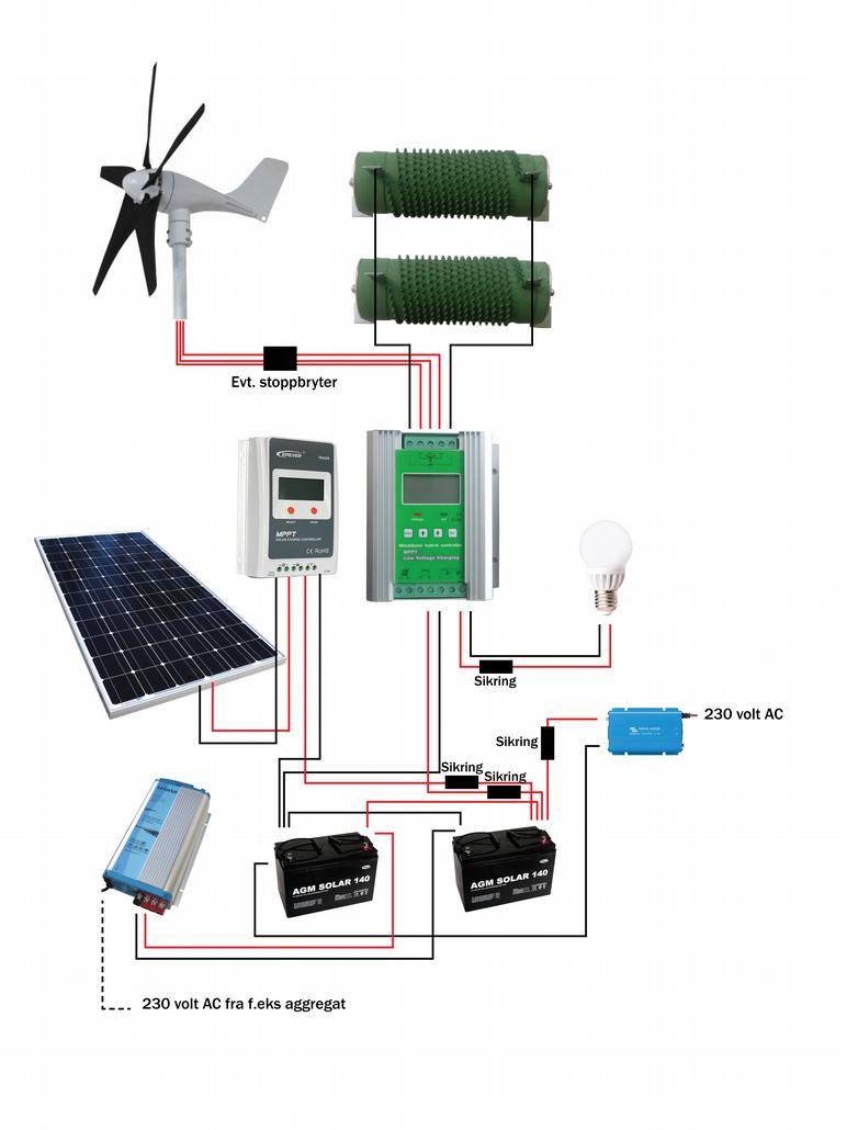 Solcellepakke med vindgenerator Med en vindgenerator sikrer man mer lading fra en alternativ kilde.