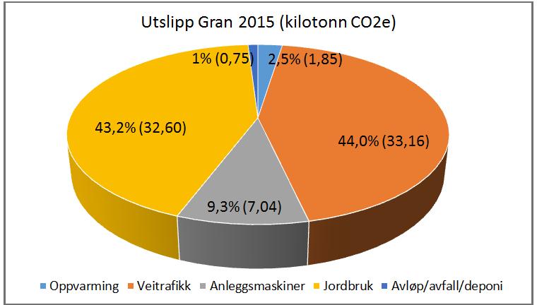 Kilotonn CO2e sammen 21,46 kilotonn CO2e. Det tilsvarer 342 kg pr. innbygger.