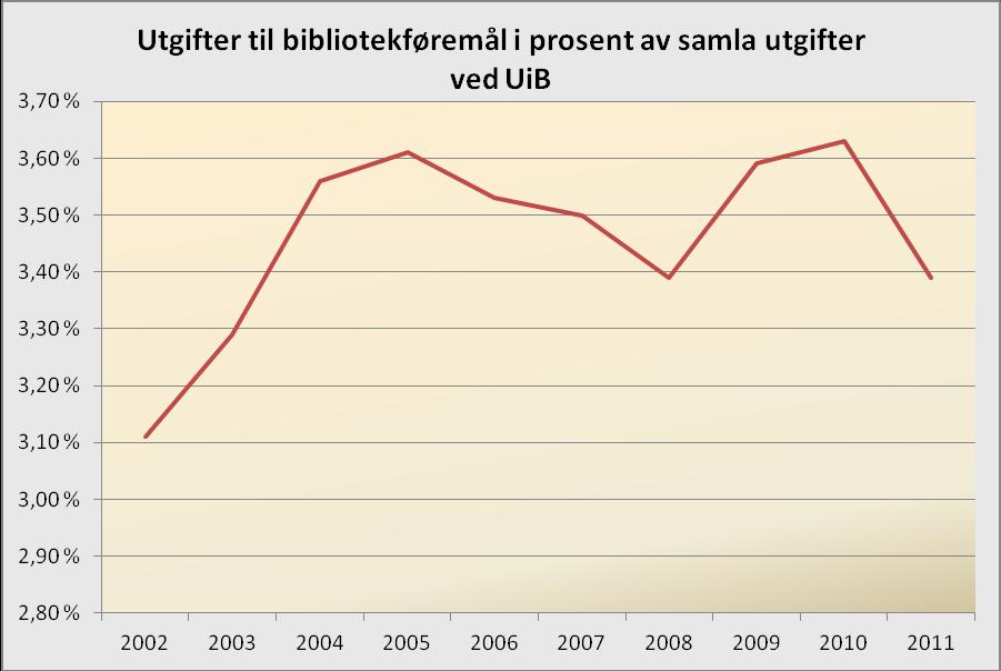 TABELL 5: SAMLA UTGIFTER TIL BIBLIOTEKFØREMÅL I HØVE TIL SAMLA UTGIFTER VED UiB 2002-2011 År Utgifter til bibliotekføremål i prosent av samla utgifter ved UiB Endring i % i høve til året før 2002