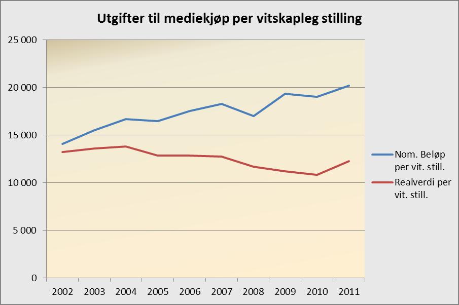 TABELL 10: UTGIFTER TIL MEDIEKJØP 2002-2011 PR. STUDENT År Nom. beløp Realverdi Antall studentar Nom. beløp pr. student Realverdi pr.