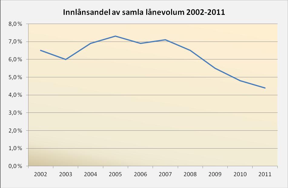 TABELL 19: INNLÅNSDEL AV SAMLA LÅNEVOLUM, UTVIKLING 2002-2011 År HUM MN MED OD SV JUR PS Spes.
