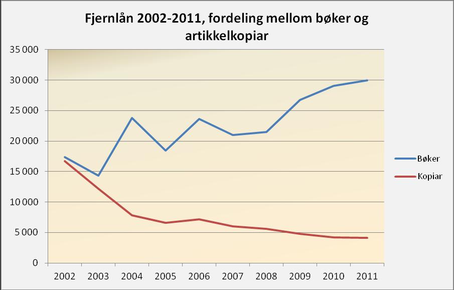 TABELL 22: INNLÅN 2002-2011, FORDELING MELLOM BØKER OG ARTIKKELKOPIAR År Fjernlån av bøker Endring i % i høve til året før