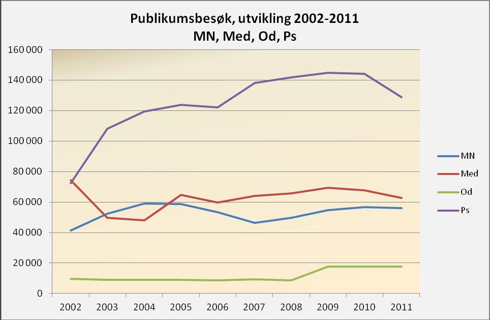 TABELL 24: PUBLIKUMSBESØK 2002-2011 PR. STUDENT År Publikumsbesøk Studenttal Besøk pr.