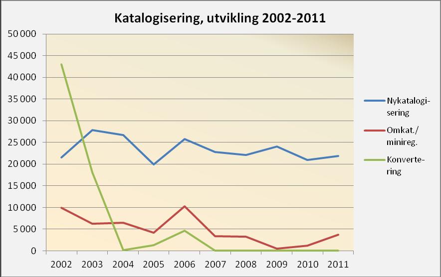 TABELL 34: KATALOGISERING 2011 2010 Fullkatalogisering (KAT) Miniregistrering (Mindat) 2011 Konvertering (KONV) Postar utanom BIBSYSbasen Sum 2011 Bibliotek for humaniora 7 231 7 712 1 505 11 9 228