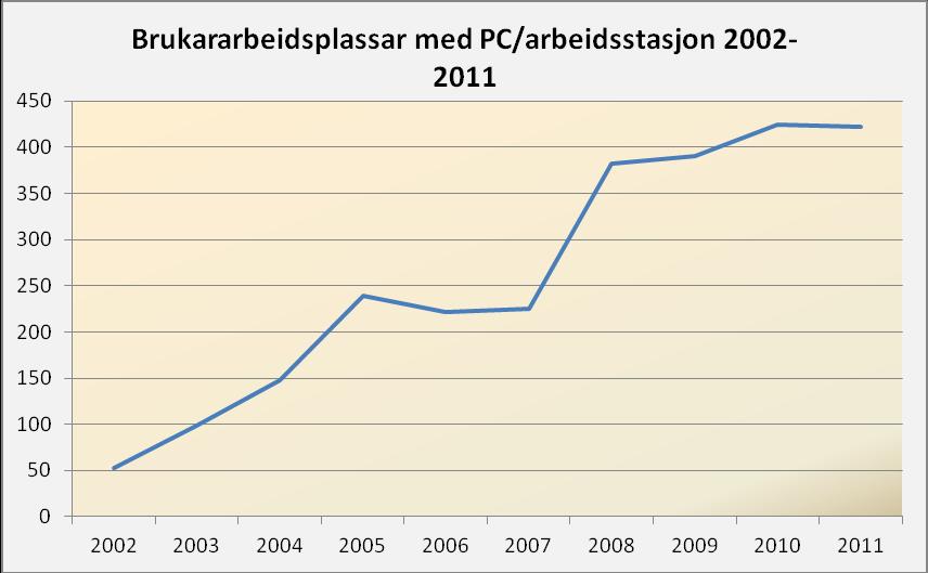 2004 148 51,0 % 2005 239 61,5 % 2006 222-7,1 % 2007 225