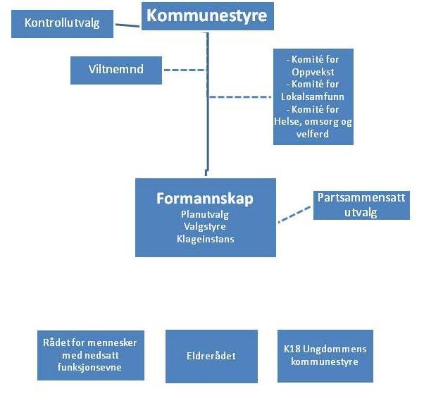 Kommunestyret Formannskapet Arbeiderpartiet 10 (12) 3 (3) Søndre Land Bygdeliste 4 (2) 1 (1) Høyre 3 (3) 1 (1 ) Fellesliste V, SP, KrF ( 2011) - (5) - (2) Senterpartiet 3 (-) 1 (-) Venstre 2 (-) 1
