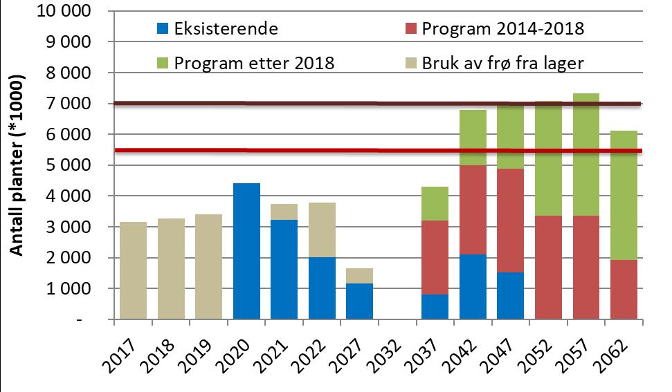 Frøforsyning foredlet frø: Konservativ prognose Nord-Møre, Trøndelag og Helgeland 0-250 m Frølager og eksisterende plantasjer: