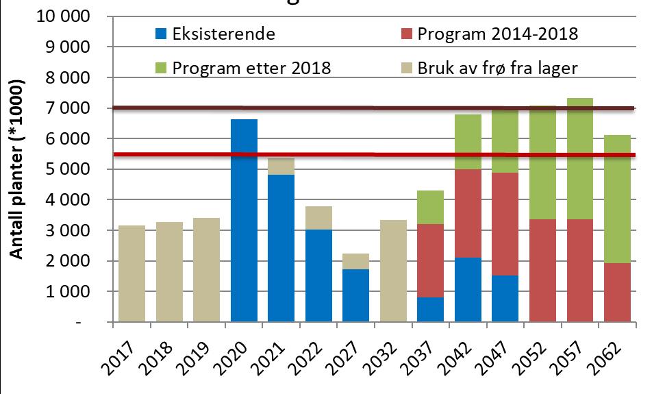 Frøforsyning foredlet frø: Optimistisk prognose Nord-Møre, Trøndelag og Helgeland 0-250 m Mer og