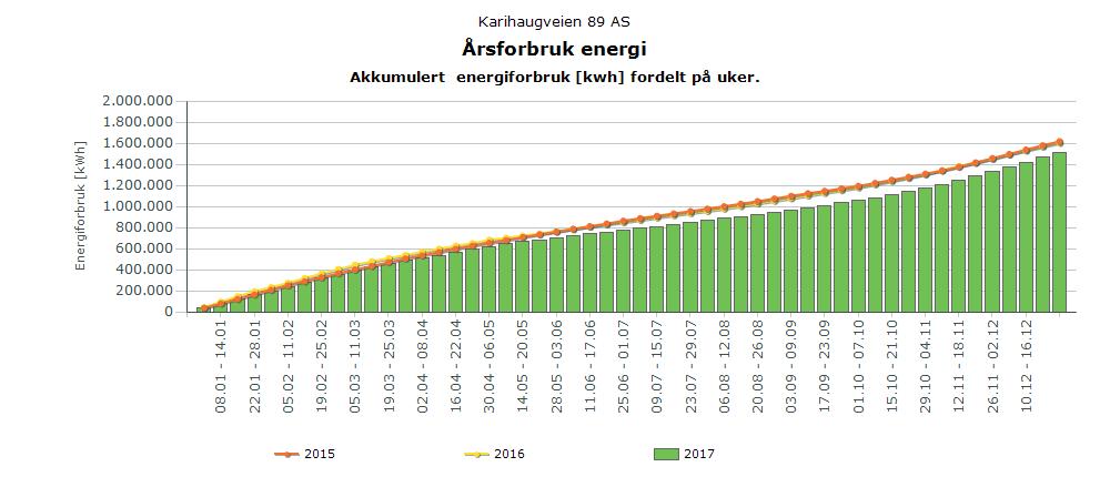 Nøkkeltall for K89 Under har vi hentet ut noen grafer fra vårt energioppfølgingssystem.