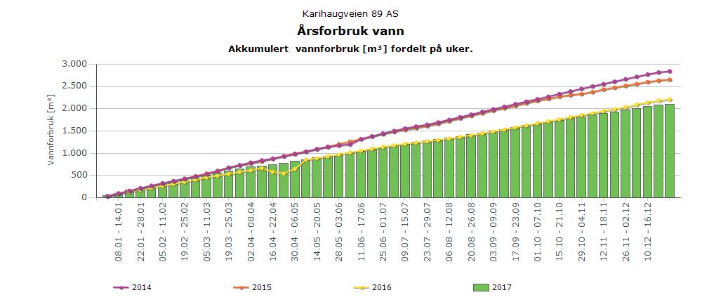 ÅRSFORBRUK VANN 2017 Grafen under viser årets forbruk sammenlignet med de to foregående årene.