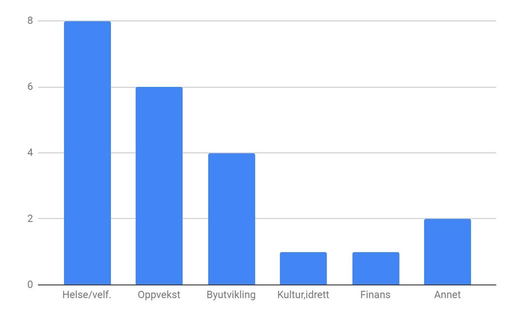 Figur 1: Fordeling av saker på fagområder I tillegg til saker som er oversendt rådet til uttalelse har det vært flere orienteringssaker fra rådmannen samt saker rådet selv har tatt opp, enten på eget