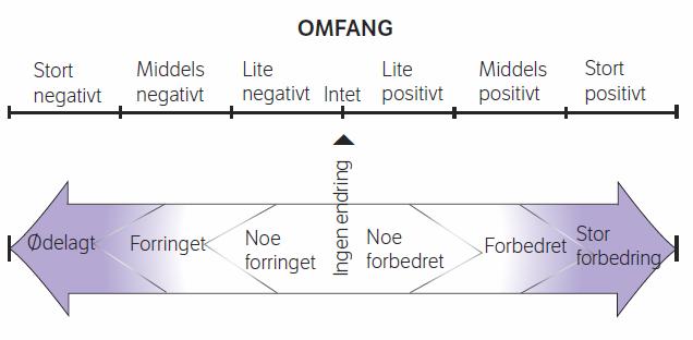 Figur 2 Sammenheng mellom verdi, omfang og konsekvens Figur 3 Bedømming av omfang Skalaen for vurderingene er gitt i en såkalt