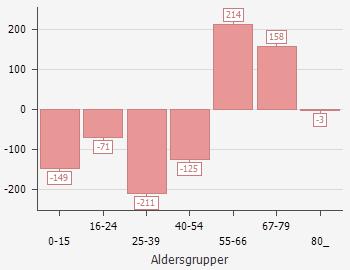 Saltdal kommune 2016: Antall innvandrere Andel av befolkning i prosent I alt Ikke vestlige Vestlige 393 8,4 4,5 3,9 Kilde: kommuneprofilen 2016 Endringer i antall innbyggere i ulike aldersgrupper fra