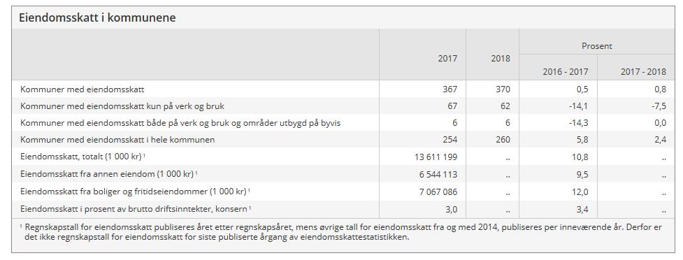 Norge: 370 kommuner med eiendomsskatt Antall kommuner med eiendomsskatt