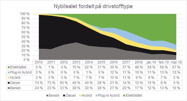 Elbilar har no over 62 % av