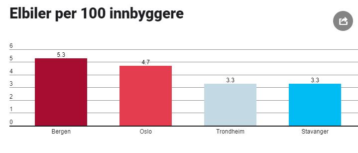 Hordaland er regionen i verda med høgast andel elbilar av total bilpark Innfasing av elbilar i Hordaland har skjedd samtidig med at : a. kollektivtrafikken er meir enn dobla b.