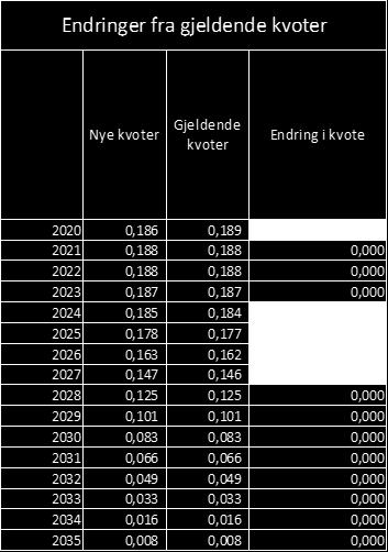 Tabellen viser NVEs anbefaling om nye elsertifikatkvoter med endring fra gjeldendende