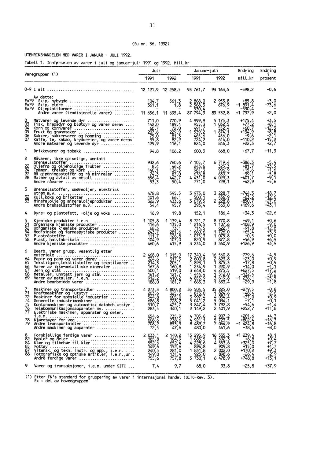 31 UTENRIKSHANDELEN MED VARER I JANUAR - JULI 1992. (Su nr. 36, 1992) Tabell 1. Innførselen av varer i juli og januar-juli 1991 og 1992. Mill.