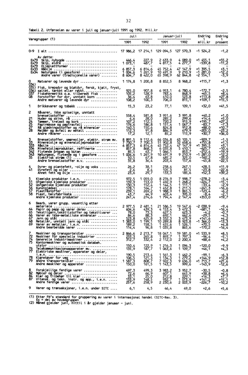 3 2 Tabell 2. Utførselen av varer i juli og januar-juli 1991 og 1992. Mill.kr.............. s.... e wr...... r r... * Varegrupper (1) Juli Januar-juli Endring Endring 1991 1992 1991 1992 mill.