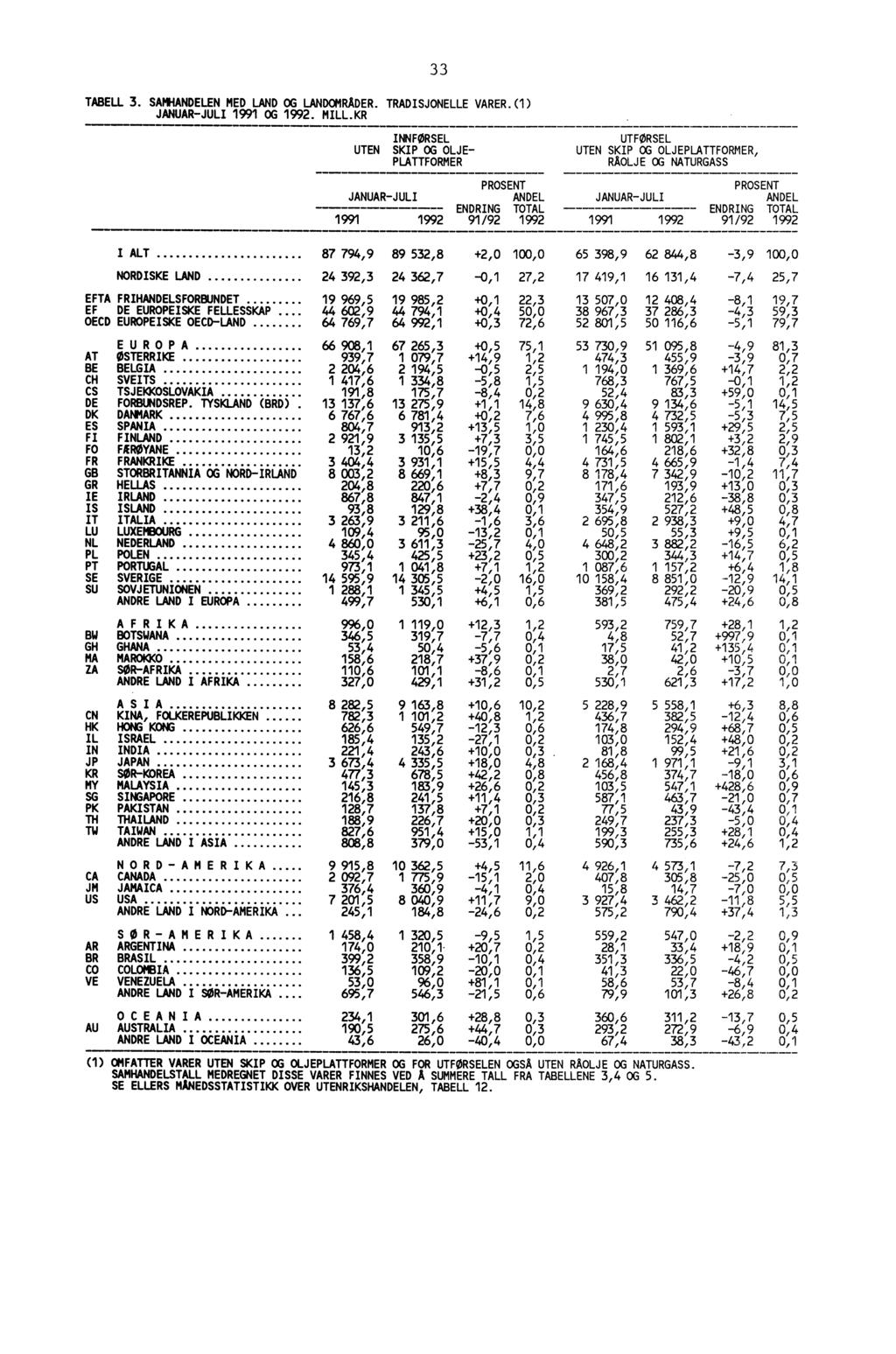 33 TABELL 3. SAMHANDELEN MED LAND OG LANDOMRÅDER. TRADISJONELLE VARER. (1) JANUAR-JULI 1991 OG 1992. MILL.KR.