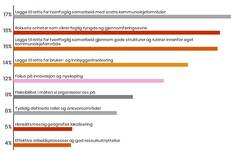 2 Prioritering av hensyn definert i arbeidsverksted Spørsmål: Hvordan