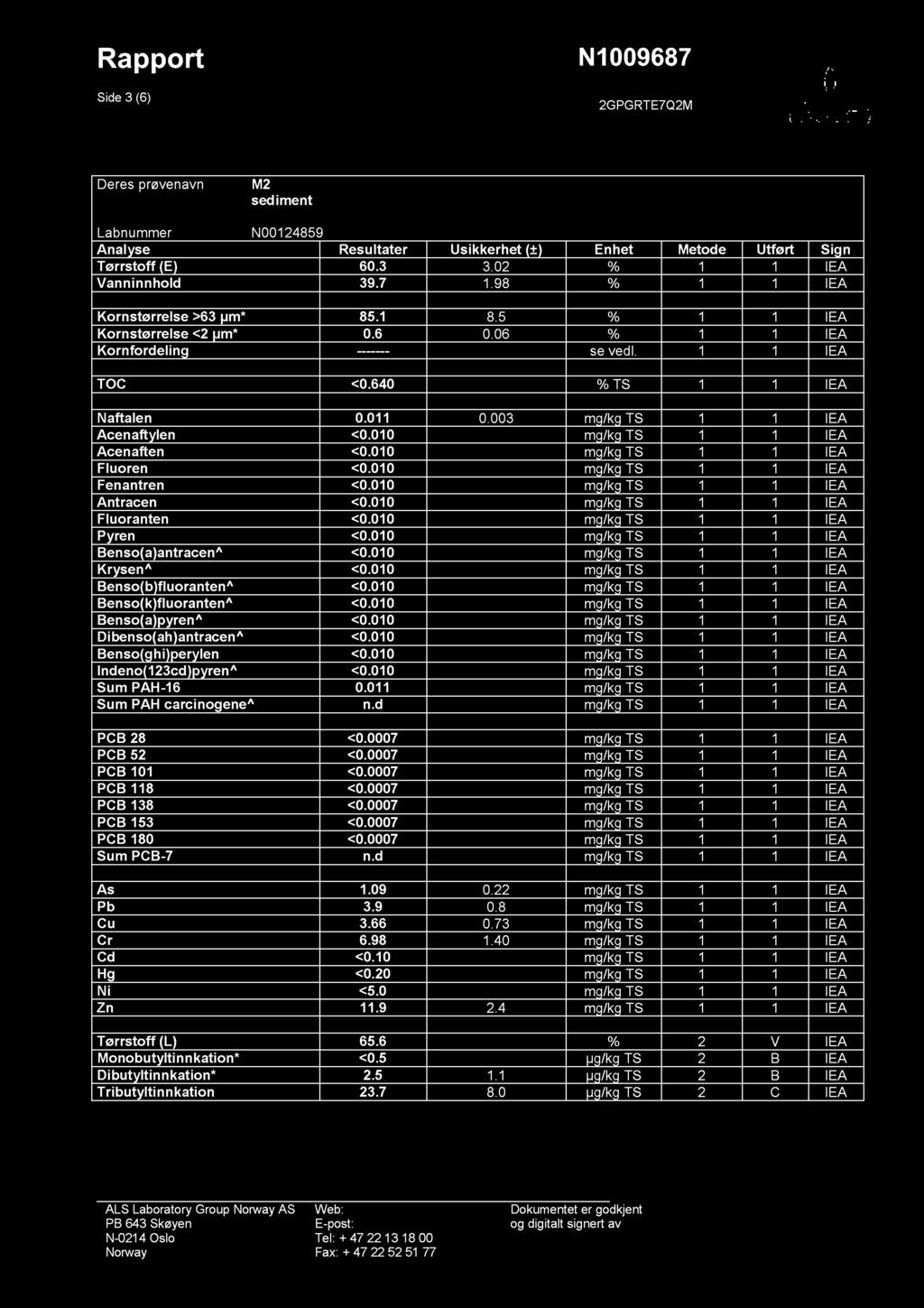 Rappo rt Side 3 (6) N1009687 2GPGRTE7Q2M Deres prøvenavn M2 sediment Labnummer N00124859 Analyse Result ater Usikke rhet (±) Enhet Metode Utført Sign Tørrstoff (E) 60.3 3.02 % 1 1 IEA Vanninnhold 39.