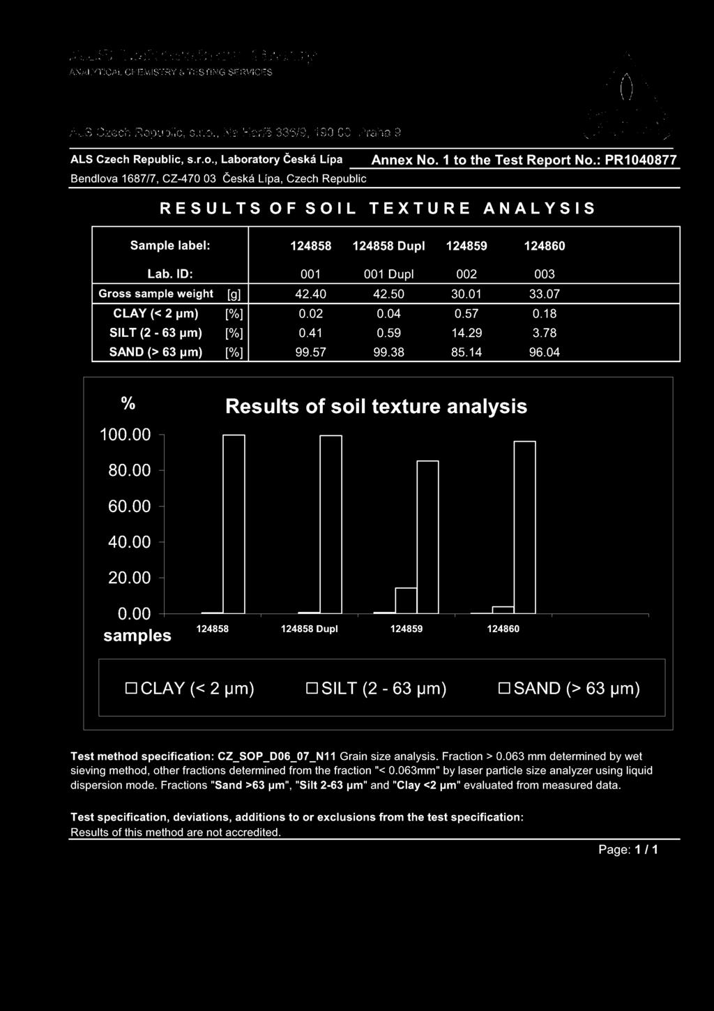 ID: Gross sample weight CLAY (< 2 m) SILT (2-63 m) SAND (> 63 m) 124858 124858 Dupl 124859 124860 001 001 Dupl 002 003 [g] 42.40 42.50 30.01 33.07 [%] 0.02 0.04 0.57 0.18 [%] 0.41 0.59 14.29 3.