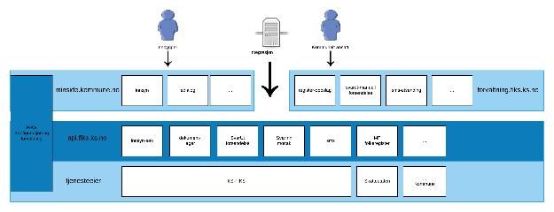 hvordan utføres oppgaven og med hvilken systemstøtte? Nei Målbilde kommune sektor Nytt Tidspunkt? Ja Ja Selvbetjent?