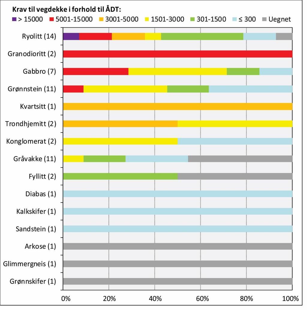 Figur 8-2: Variasjon i forhold til krav til vegdekke. Antall prøver for de ulike bergartene er oppgitt i parentes. 8.2.2 Egnethet til bærelag Flere av prøvene tilfredsstiller de strengeste kravene for tilslag til bærelag (Figur 8-3).