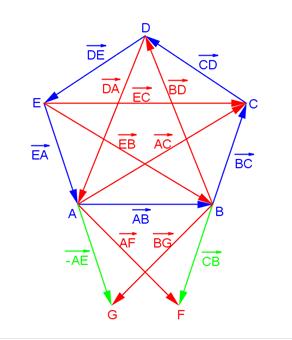 1.1.8 Vektorene AB, BC, CD, DE og EA danner en femkant slik figuren viser.