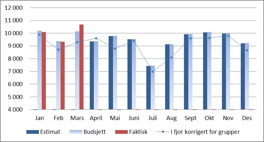 VVHF totale antall DRG-poeng døgn, dag og