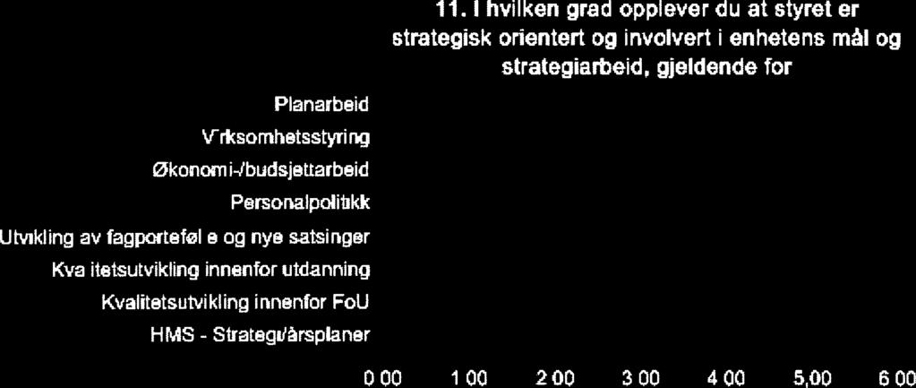 11. I hvilken grad opplever du at styret er strategisk orientert og involvert i enhetens mai og strategiarbeid, gjeldende for Styrets ansvar- og myndighetsforhold Din vurdering på en skala fra 1 til