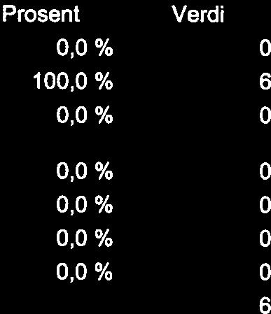 fakultet 100, 6 3 Fakultet for humaniora, samfunnsvitenskap og lærerutdanning 0,0 % 0 4