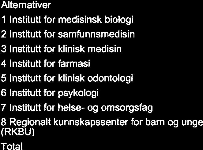 33. På hvilket institutt er du styremedlem?