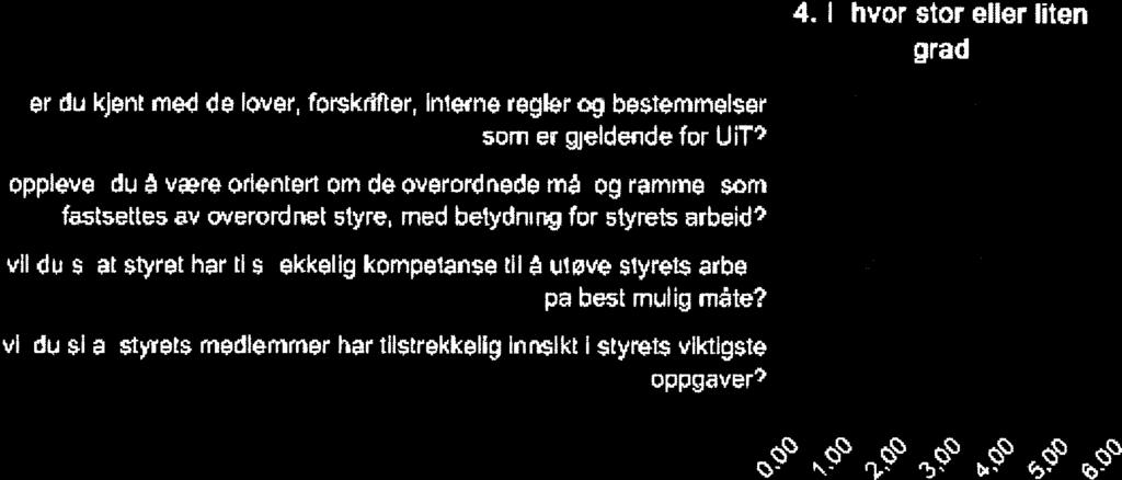 4. I hvor stor eller liten grad Styrets kompetanse og rolle På en skala fra 1 til 6, der 1 er svært liten grad og 6 er svært stor