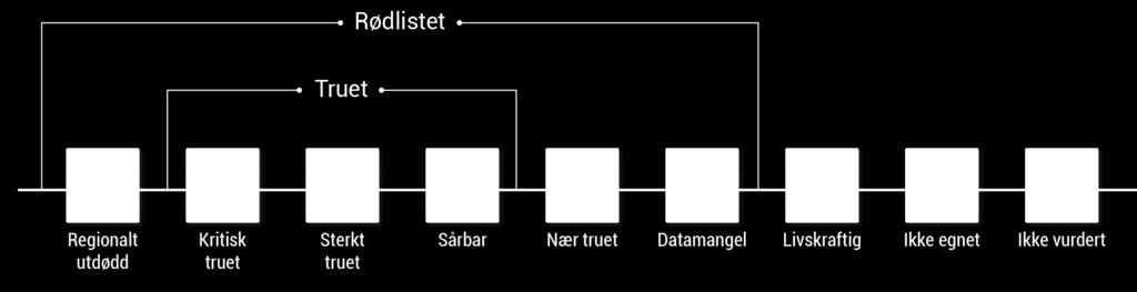 arter basert på deres risiko for å dø ut