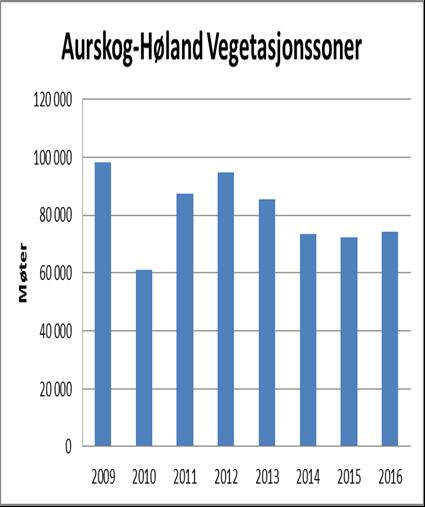 Tiltaksgjennomføring stubb og buffersoner i Haldenvassdraget