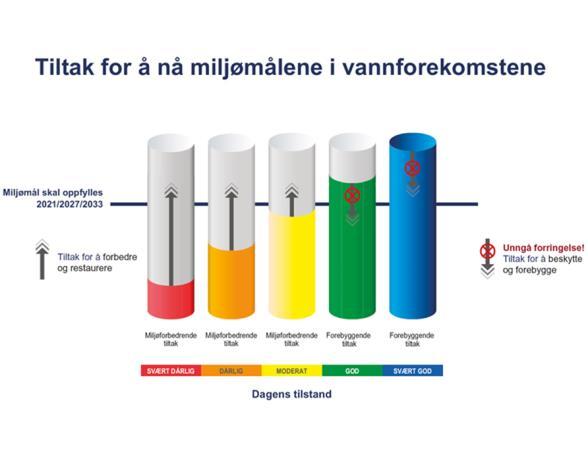 Viktige grep for å nå miljømålene Ta ansvar for eutrofitilstanden i eget fylke!