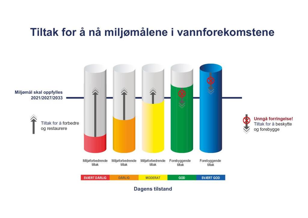 Hvordan tette gapet - målretting av virkemidler og tiltak Tiltaksprogrammene skal omfatte grunnleggende tiltak.