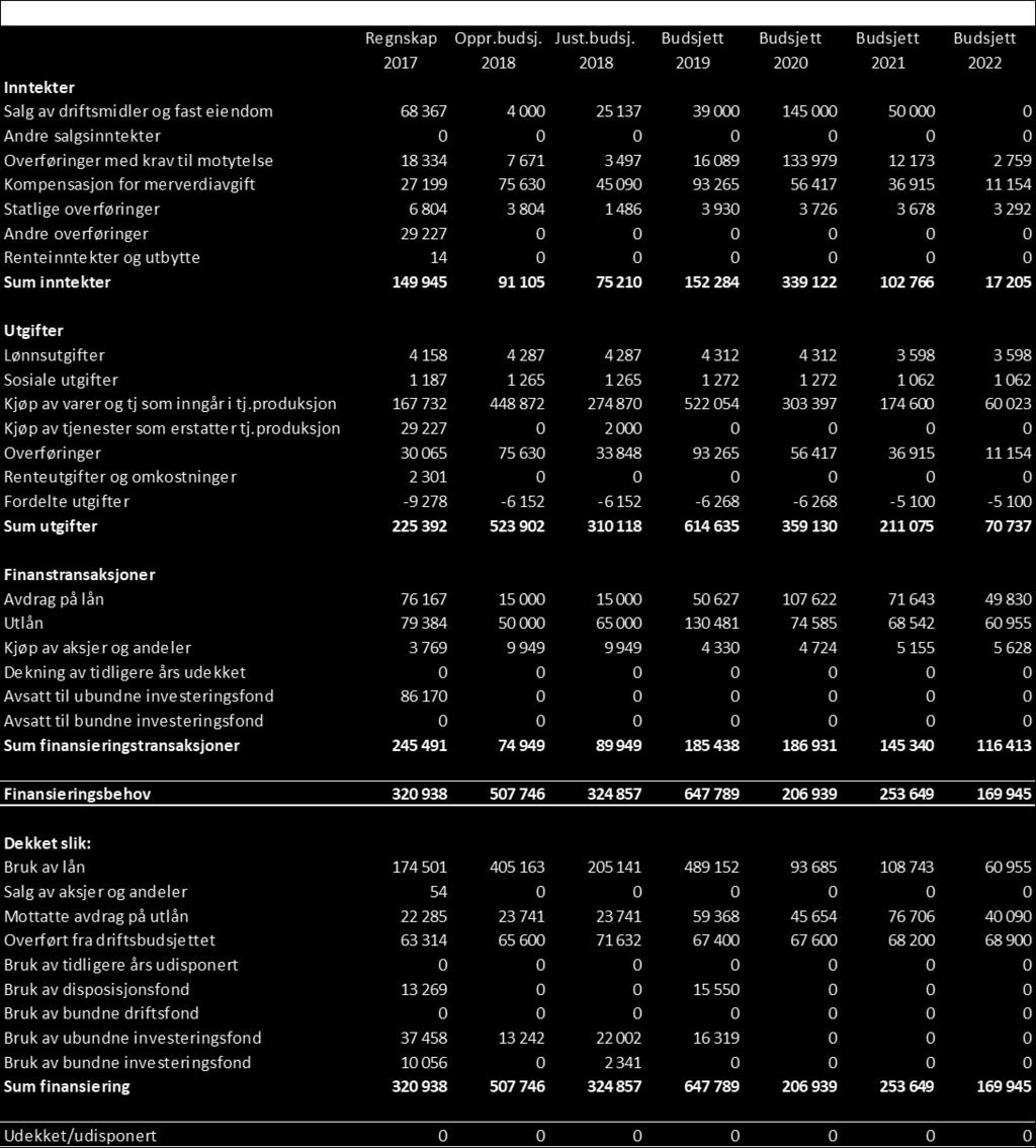 3. Investeringsbudsjettet 2019-2022 Tall i kr 1000 Vedtatt