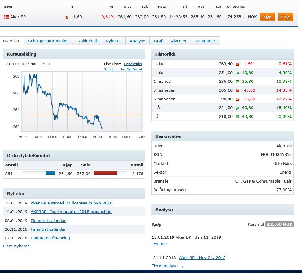 Vi ser på Aker BP Kursmål: Den kursen en