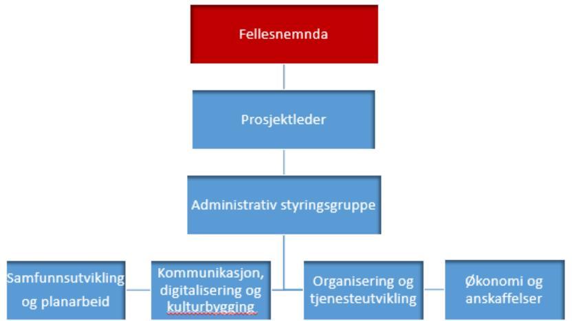 Politisk delprosjektgruppe Samfunnsutvikling har hatt 3 møter i 2018. Gruppa har vært på busstur i nye Ørland kommune. De har hatt orientering om kommunenes samfunnsdel og status på samferdsel.