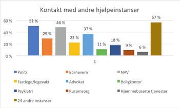 Samarbeid med øvrig hjelpeapparat Krisesenteret samarbeider med øvrig hjelpeapparat der brukeren selv har ønske og behov om dette.