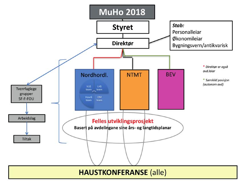 4. ORGANISASJON Vi har lagt bak oss det andre året etter at dei fire avdelingane i Nordhordland vart slått saman til ei avdeling.