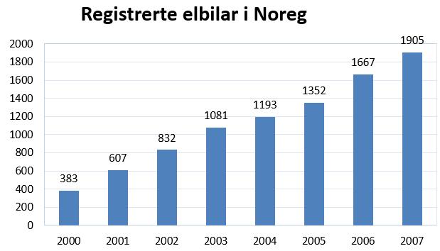 DEL 2 Med hjelpemiddel Oppgåve 1 (3 poeng) Diagrammet ovanfor viser talet på registrerte elbilar i Noreg kvart år frå år 2000 til år 2007.