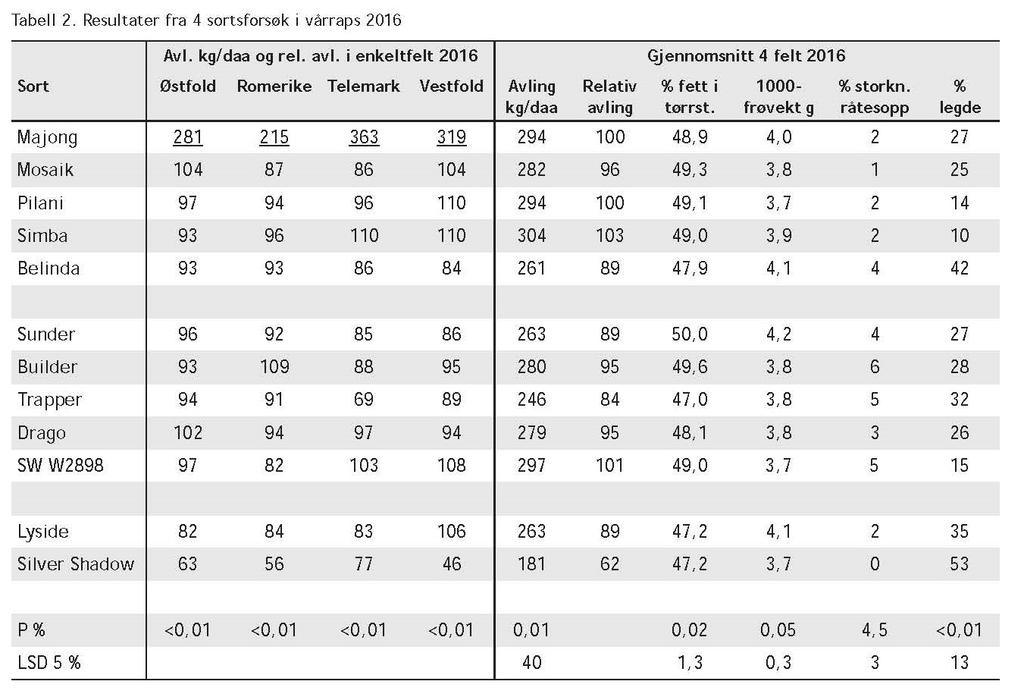 11 FELTFORSØK 2016 / 2017 Unni Abrahamsen (2016) Sortsforsøk i vårraps.