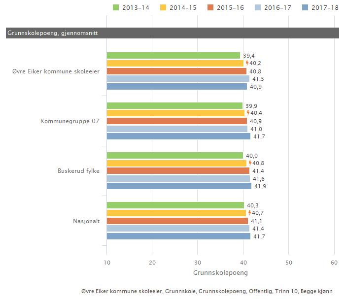 2.3.4. Grunnskolepoeng Grunnskolepoeng er et mål for det samlede læringsutbyttet for elever som sluttvurderes med karakterer. Karakterene brukes som kriterium for opptak til videregående skole.