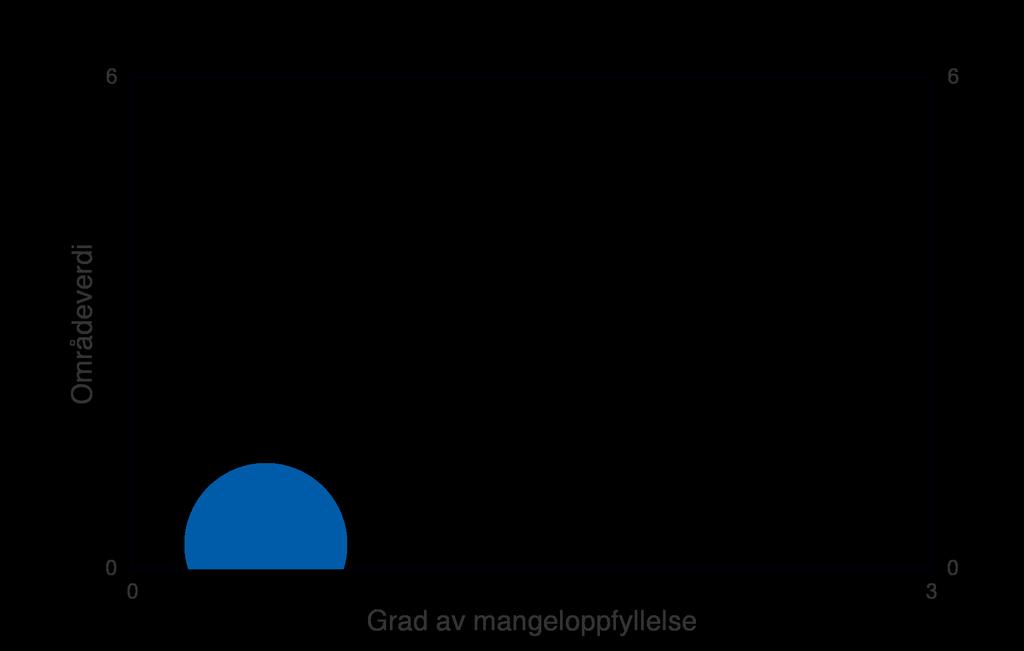 Figur: Blå sirkel angir området Havsteindalen sin områdeverdi (loddrett akse) og grad av mangeloppfyllelse (vannrett akse).