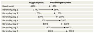 for å vurdere effekten av melatonin ved forsinket søvnfasesyndrom. Især mangler langtidsstudier. I Norge er melatonin tilgjengelig, men legen må søke om det på registreringsfritak.