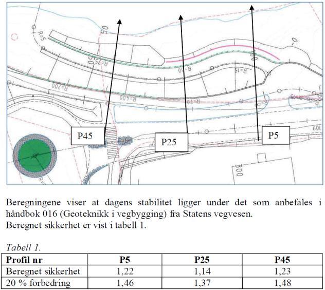I forbindelse med bygging av ny Fv 164 ble det utført stabilitetsberegninger ned mot elva. Beregningene er utført av NGI for Statens Vegvesen. Disse viser lavere stabilitet enn krav på 1.4 [4].